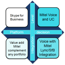 Mitel MiVoice MX-ONE a Microsoft Skype for Business